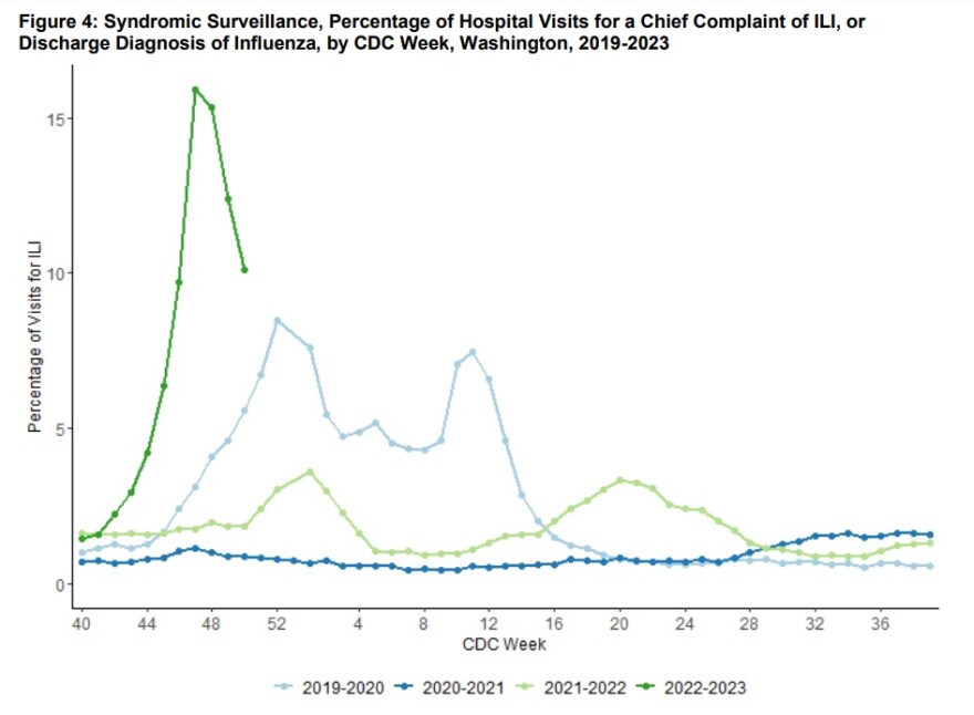 Hospital visits for flu symptoms in Washington this year (dark green line) have dipped in recent weeks, but are well above the same figures from previous years (light green and blue lines).