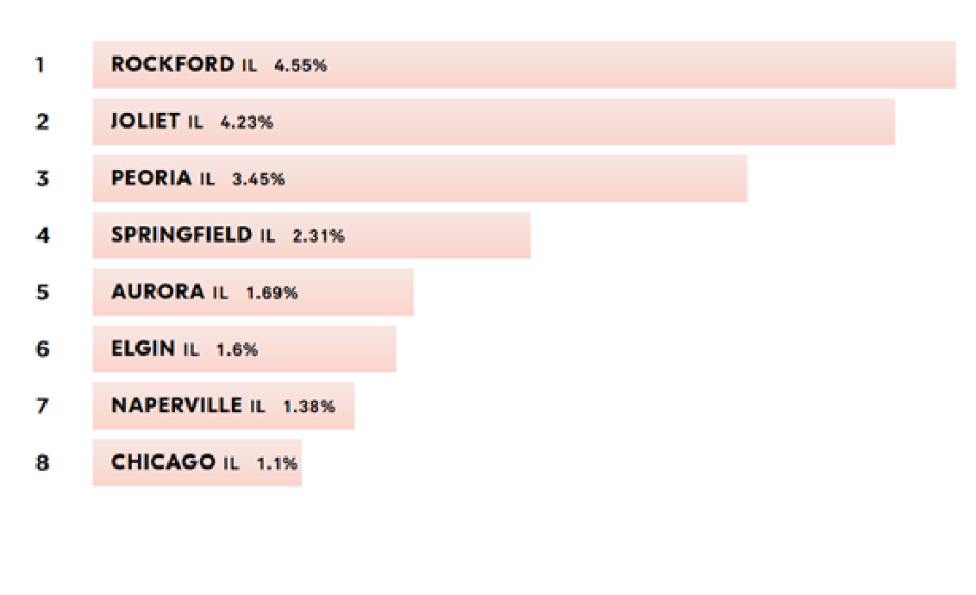  Top Evicting Large Cities in Illinois
Ranked by Eviction Rate