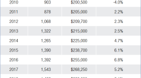 Median home prices in Missoula, MT, 2010-2019