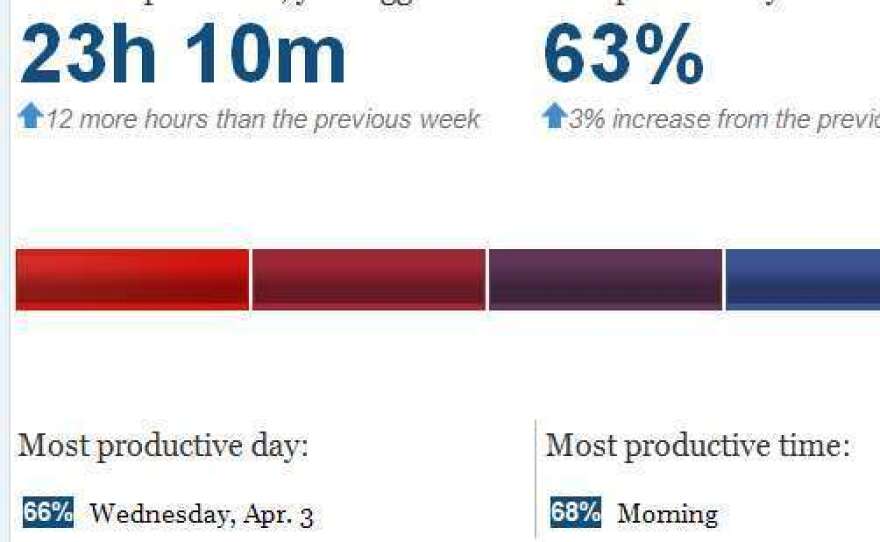 NPR's Yuki Noguchi tried RescueTime to measure her productivity. Here are the results.