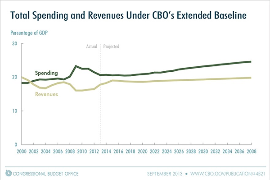 The gap between federal spending and revenues would widen steadily after 2015, according to a new Congressional Budget Office report.