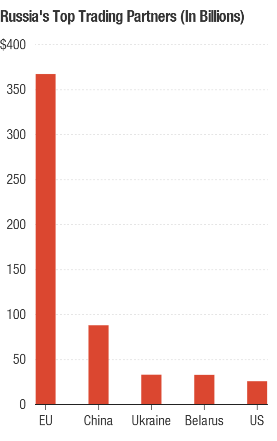 Russia's top five trading partners in 2012.