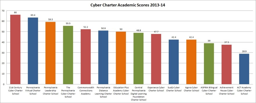 pa_cyber_charter_performance_2013_14.jpg