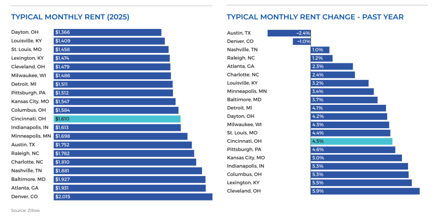 The report ranks the Cincinnati metro area among 20 peer cities, comparing average monthly rent and how much that average has changed over the past year.