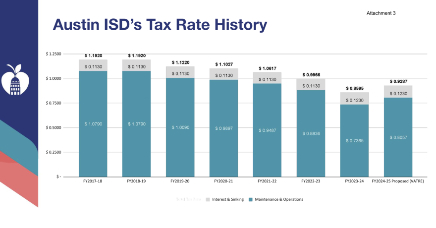 A slide from an Austin ISD budget presentation illustrates the district's tax rate history from fiscal year 2017-18 through the present. The bar graph is blue and gray and shows the tax rate has been consistently declining but could increase slightly next year if voters approve a new tax rate.