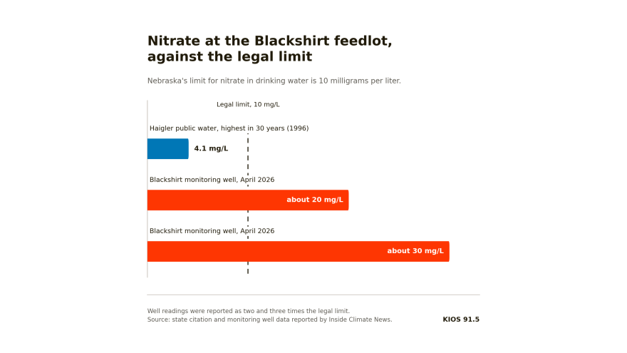 Bar chart showing nitrate at two Blackshirt monitoring wells at about 20 and 30 milligrams per liter, against a legal limit of 10 and a Haigler high of 4.1