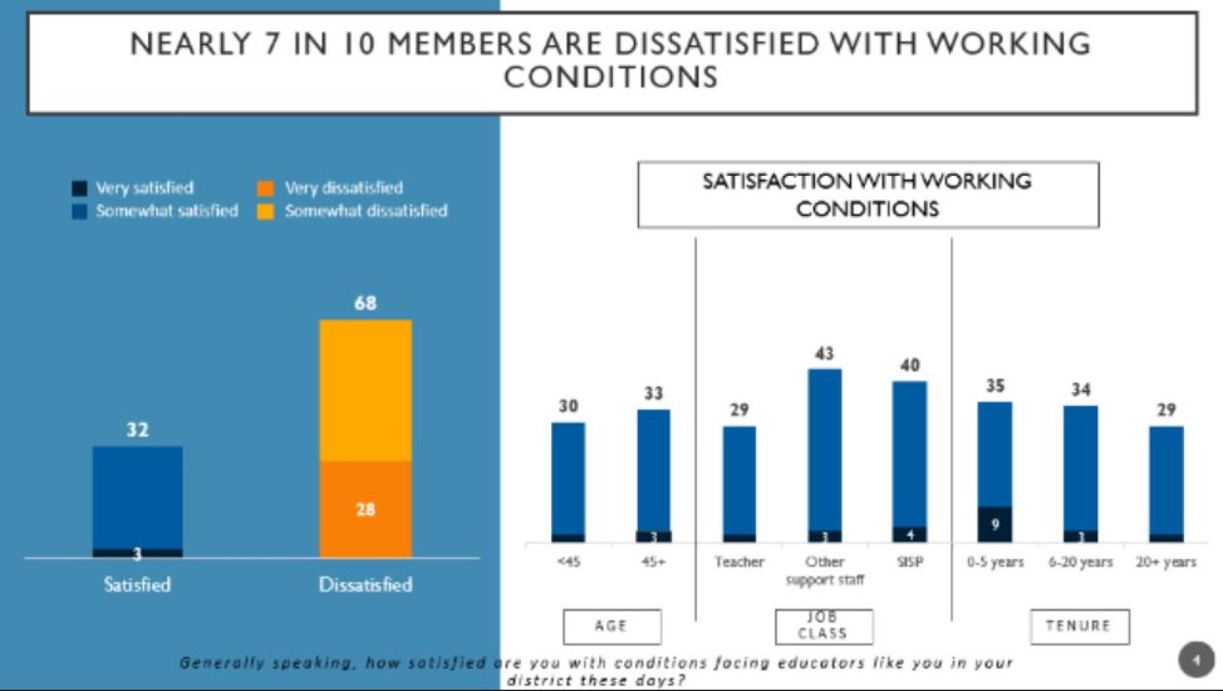 DSEA finds 7 in 10 Delaware educators are dissatisfied with working ...