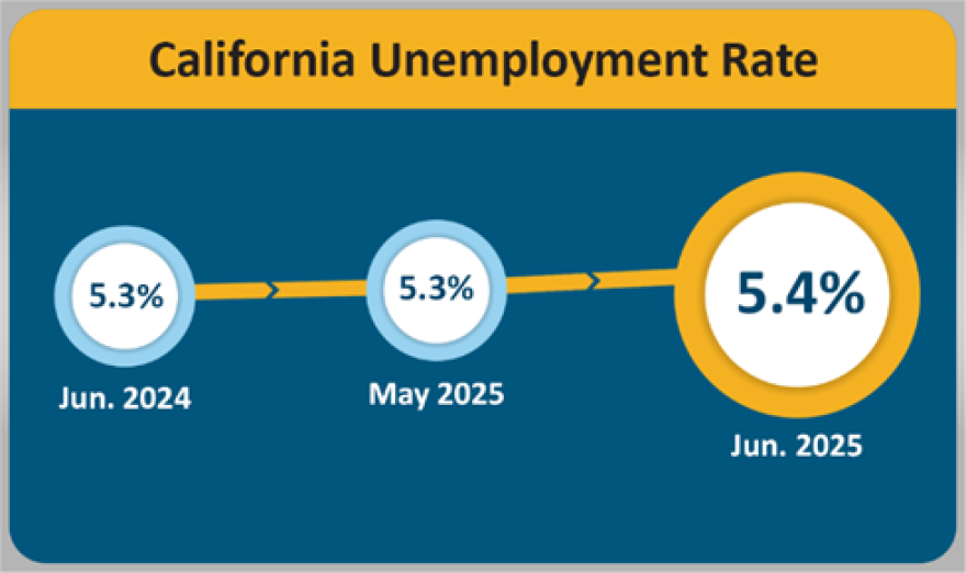 A graphic labeled 'California Unemployment Rate' shows a rate of 5.3% in June of 2024 and May of 2025. The rate is shown as 5.4% for June of 2025.