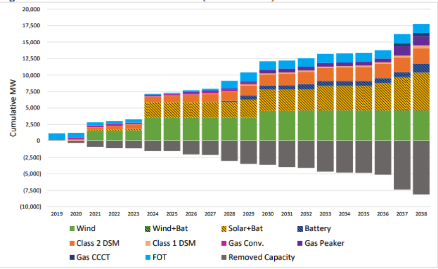 The transition of resources within Pacificorp's preferred portfolio