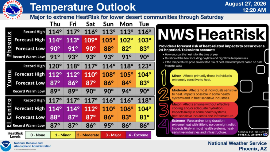 An extreme heat warning remains in effect through Saturday in the Phoenix area.