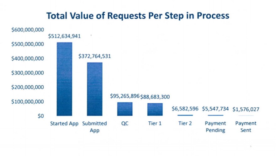   A graphic from the report by the Texas House Committee on Urban Affairs shows the total value of requests for rental assistance from the Texas Rent Relief program as of March 31, 2020. 