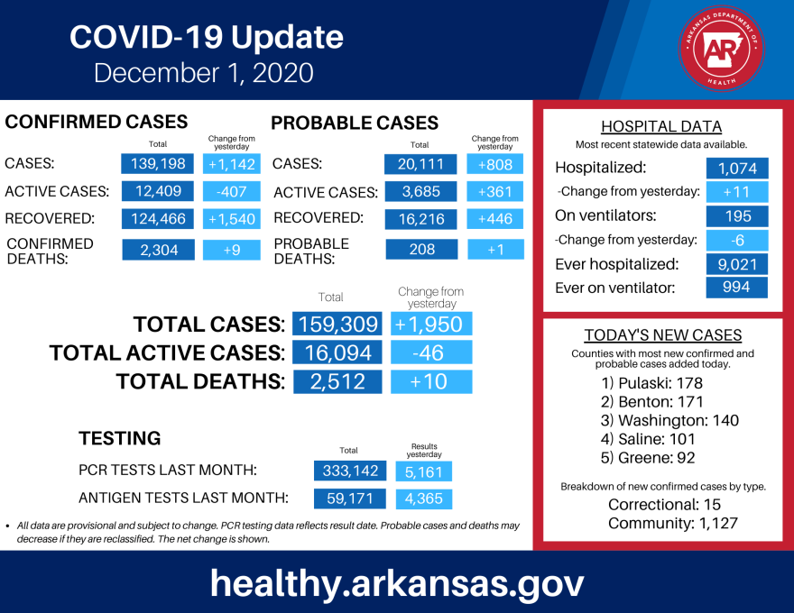 COVID_19_numbers_12_1_20.png