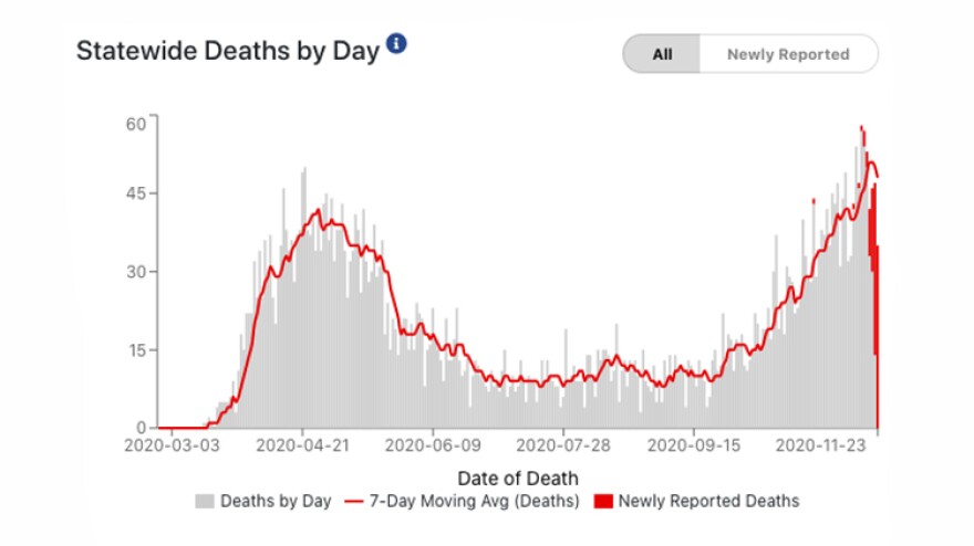 A screenshot of the Indiana State Department of Health's COVID-19 dashboard shows statewide deaths per day since the beginning of the pandemic.