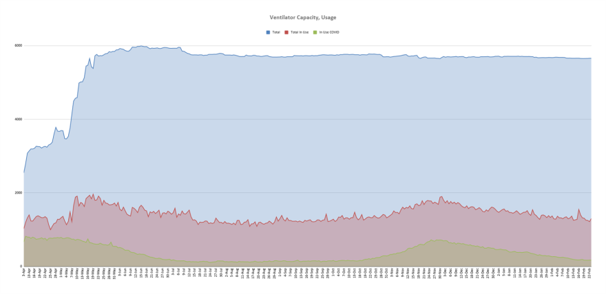 The graph shows the number of ventilators in use by COVID-19 patients, non-COVID patients and the availability rate of ventilators throughout the pandemic. 