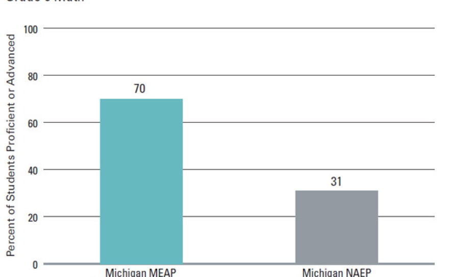 State assessment vs. national assessment for math - 8th grade