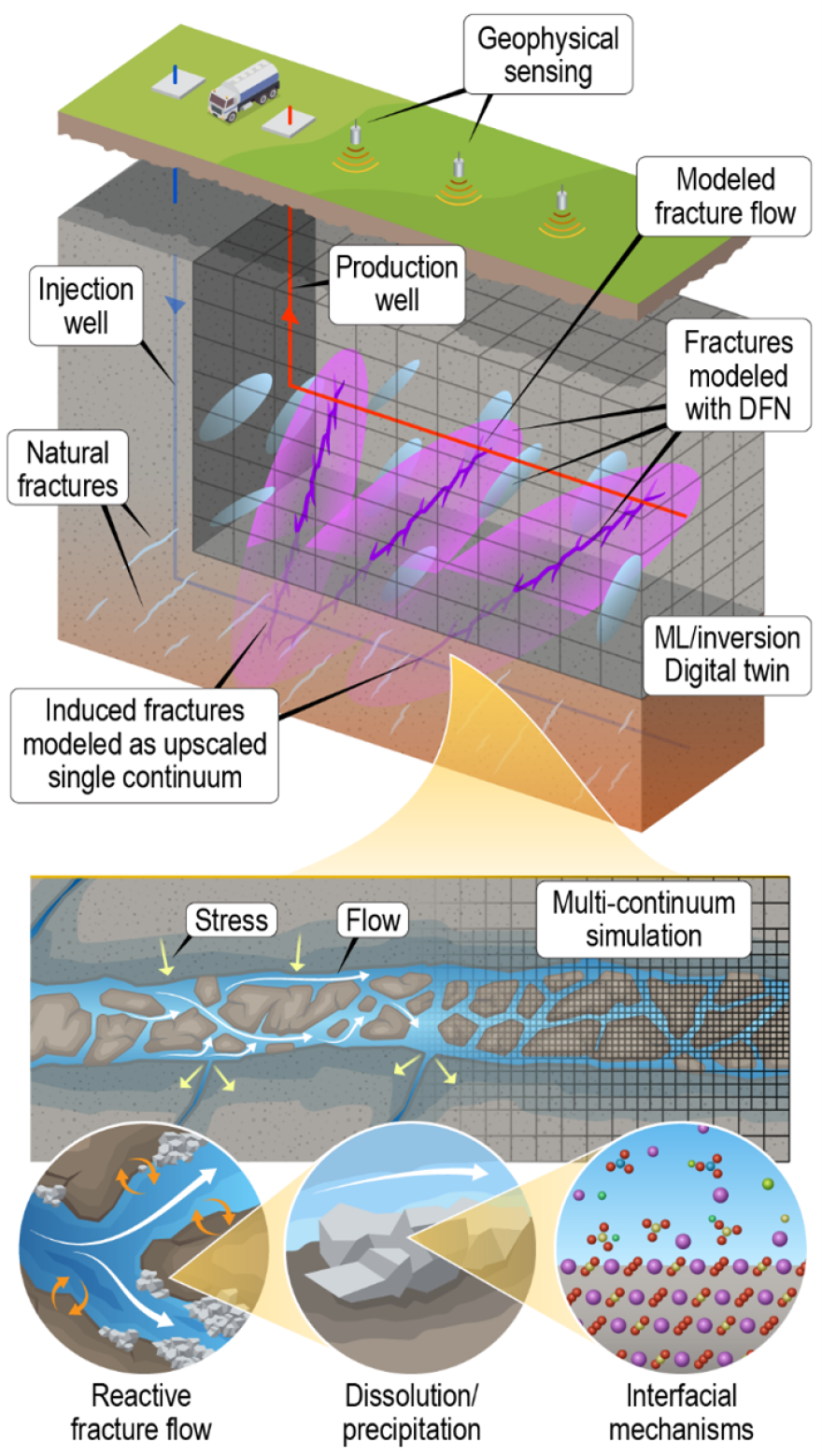 The Center for Understanding Subsurface Signals and Permeability (CUSSP) combines laboratory-based experiments with an enhanced geothermal system testbed site.