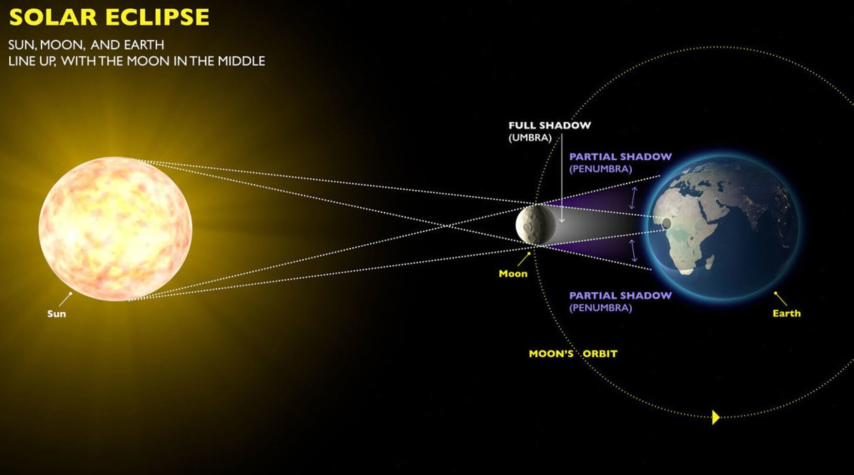 Here's What You Need To Know About The Total Solar Eclipse | YPR