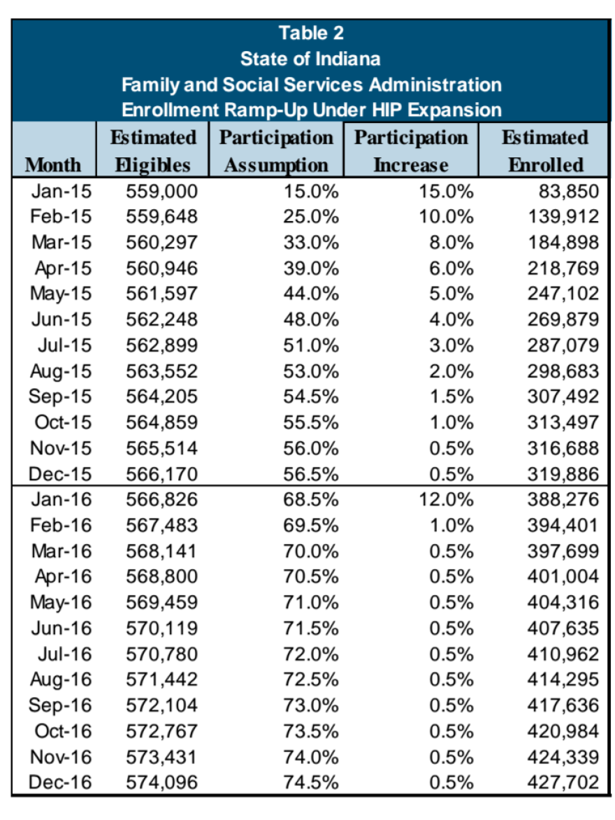 Enrollment projections for HIP 2.0 submitted to CMS in 2014.