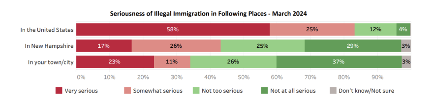 El Centro de Encuestas de UNH realizo una encuesta en marzo sobre la inmigracion illegal. 43 % dijo que la inmigracion illegal es un problema “muy” o “algo” serio en New Hampshire