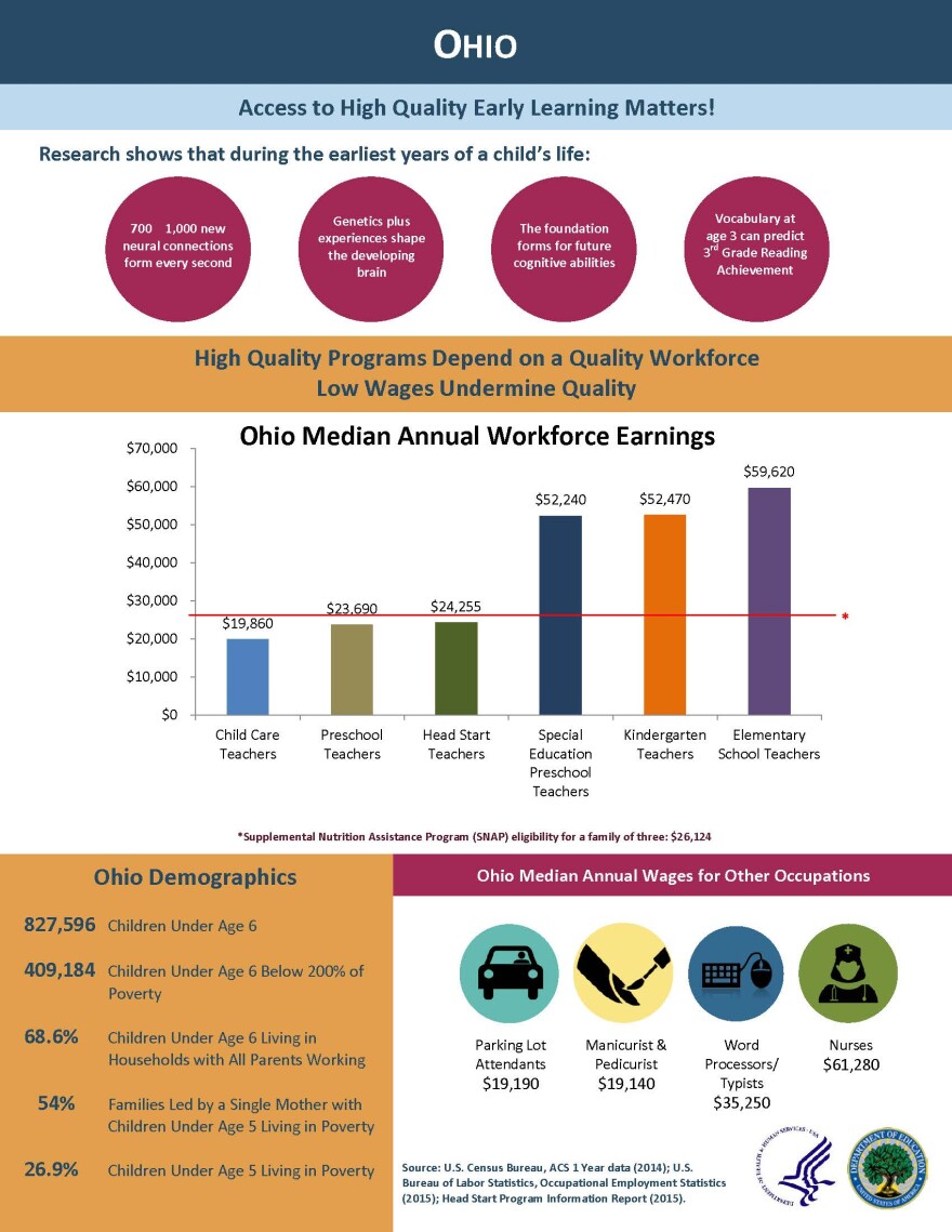 photo of Ohio Wage profile