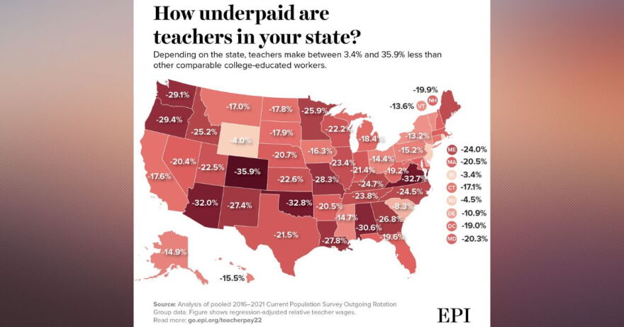 A new report from the Economic Policy Institute found that the so-called teacher pay penalty is at an all time high, but that gap is even higher in Colorado.