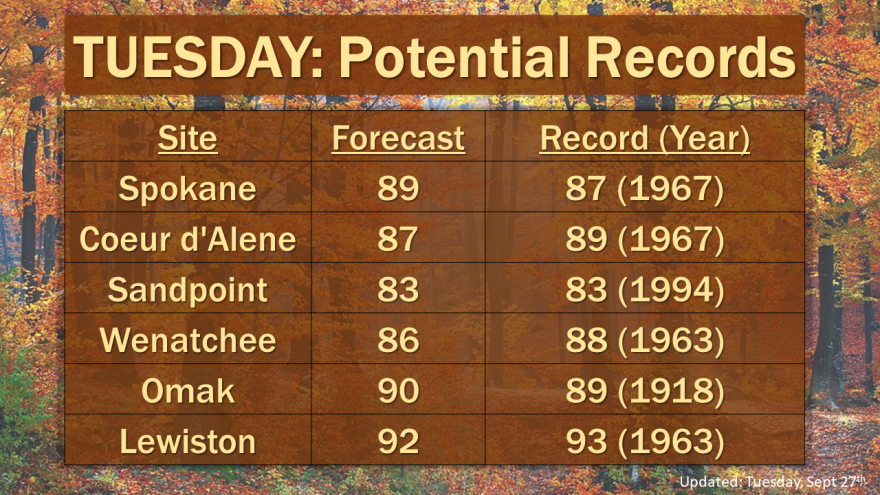 Several Inland Northwest cities could experience record highs on Tuesday.