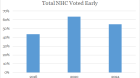 Comparison of NHC early voting turnout in recent presidential years.