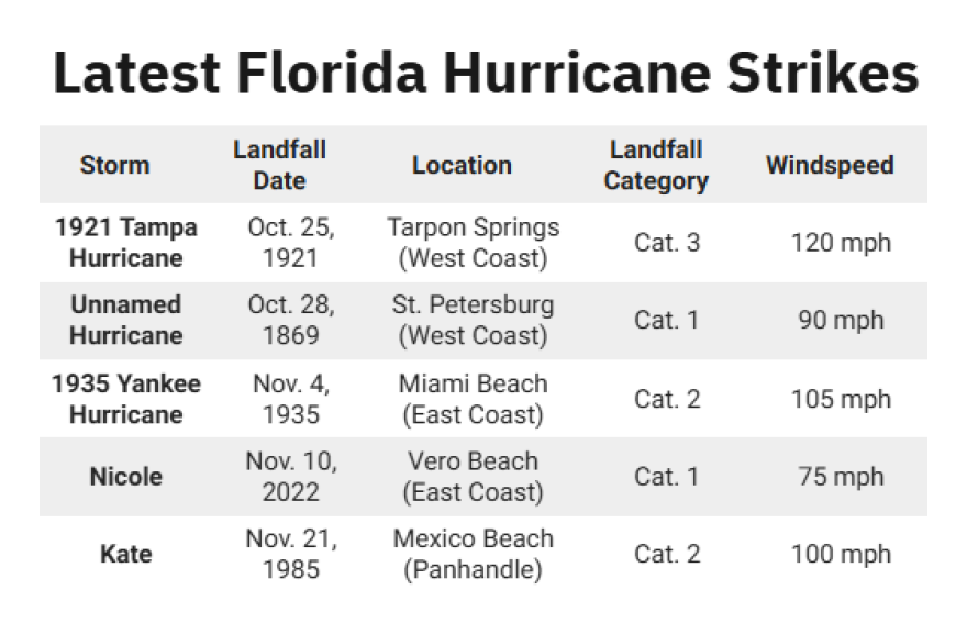 List of the latest hurricane strikes in Florida.