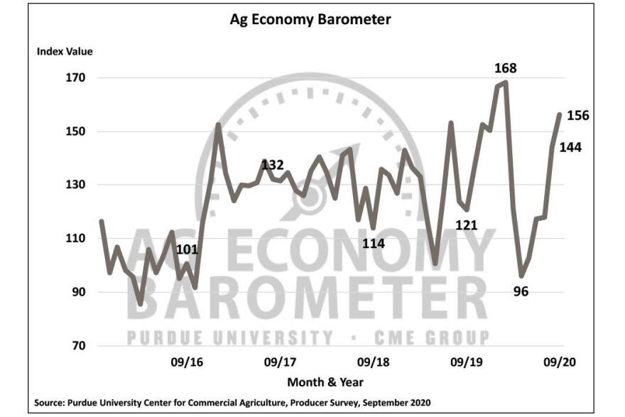 Farmer sentiment continues to rebound after a sharp decline earlier this year due to COVID-19.