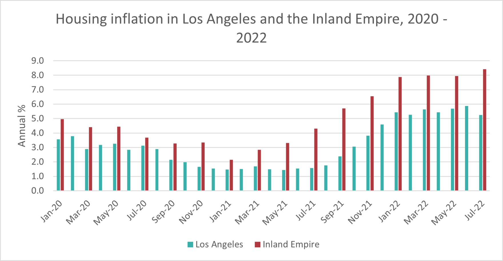 Inland Empire experiencing higher inflation rate than Los Angeles and
