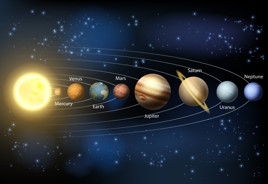 A diagram of the planets in our solar system with the planets names