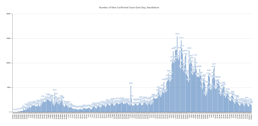 The graph shows the number of new confirmed COVID-19 cases reported each day by the Illinois Department of Public Health.