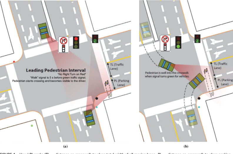 How LPI works (TL 5 distance on crosswalk to clear total width of all moving lanes; PL 5 distance on crosswalk to clear parking and merging lane, if any).