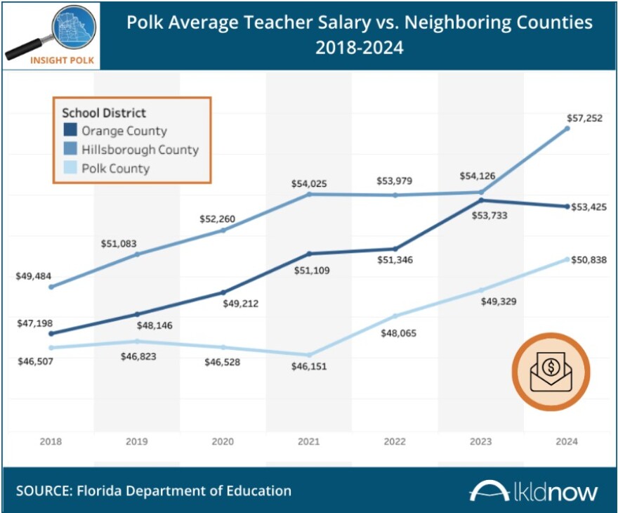 Line chart shows Polk County teacher pay lower than Orange and Pinellas counties