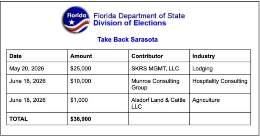 Campaign finance records filed with the Florida Division of Elections show Take Back Sarasota received $36,000 in contributions from three donors, led by a $25,000 contribution from SKRS MGMT, which is related to businessman Dave Balot.