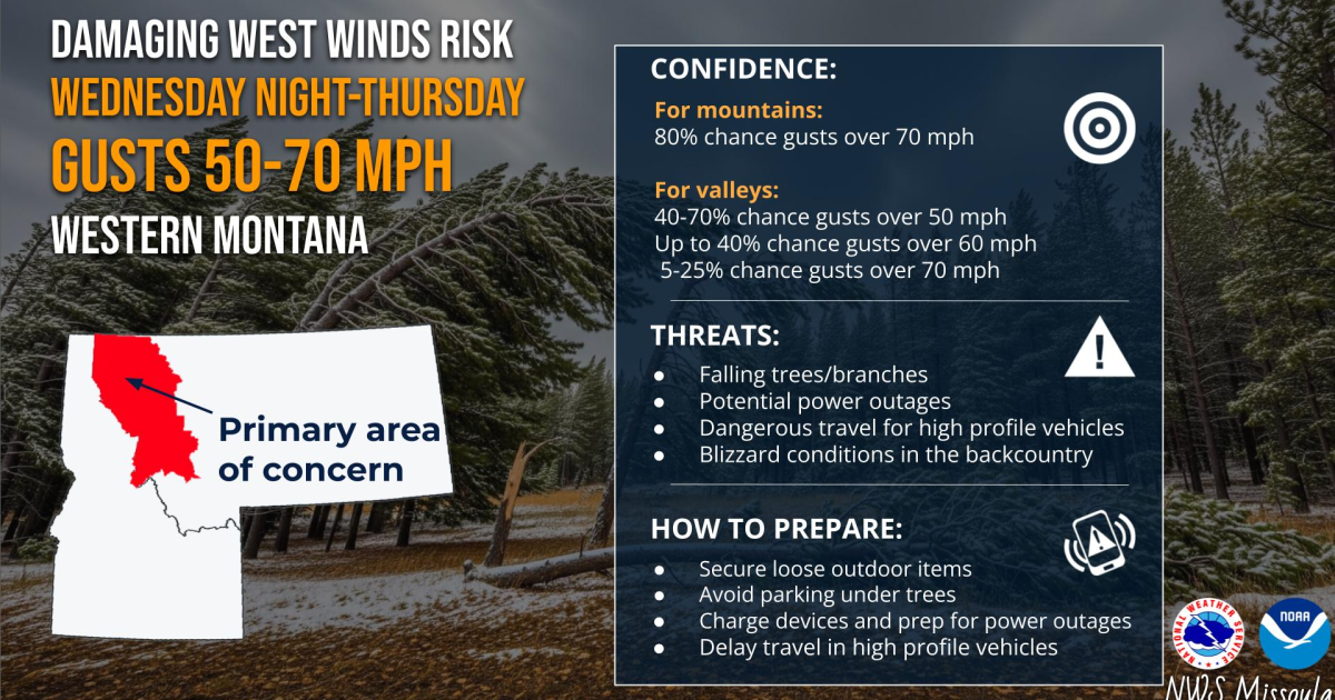 Intense winds, heavy snow expected across Montana this week, forecasters say