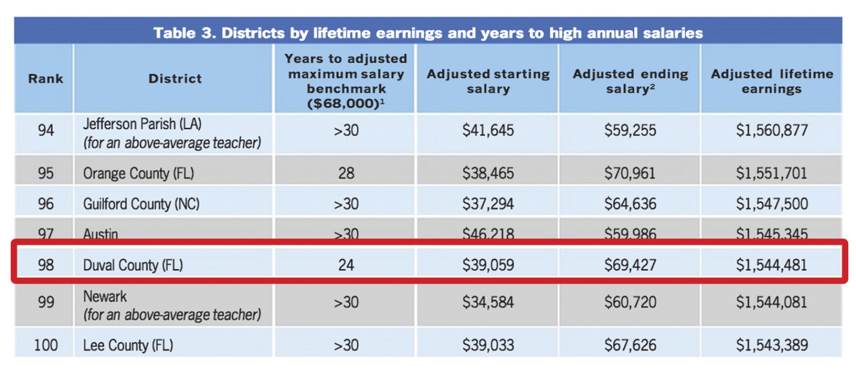 Study Shows Duval County Ranks Among Lowest In Teacher Salaries WJCT