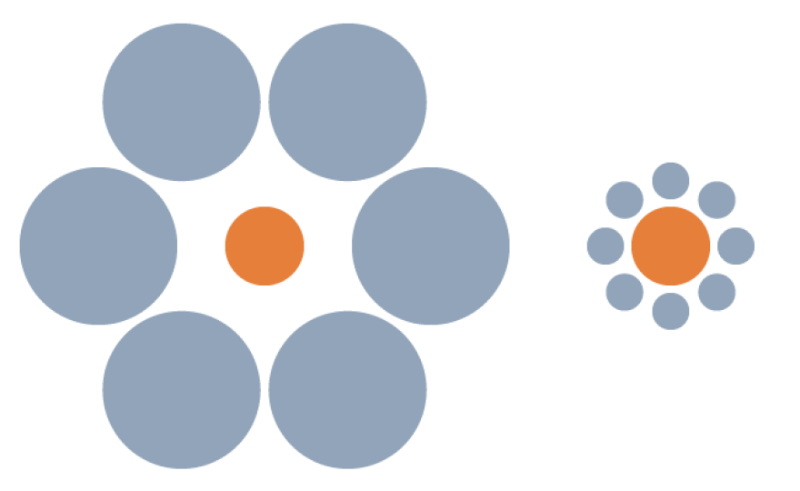 <strong>Which Orange Circle Is Larger?</strong> In this optical trick, known as the Ebbinghaus illusion, both orange circles are the same size. (Go ahead, measure!) When small circles were projected around a golf hole, golfers perceived the hole to be larger and subsequently made more putts.