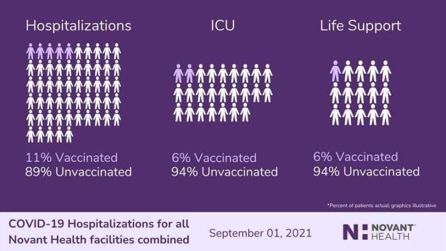 More detailed data on levels of hospital care for Covid-19 patients, sorted by vaccinated and unvaccinated, has been used to drive home the seriousness of the disease's impact on the unvaccinated population.