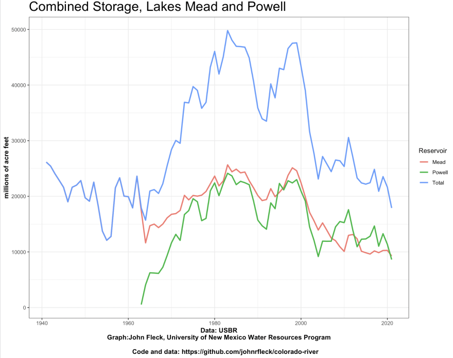 The Colorado River's two biggest reservoirs -- Lakes Powell and Mead -- are headed toward their combined lowest storage amount since they were both filled.