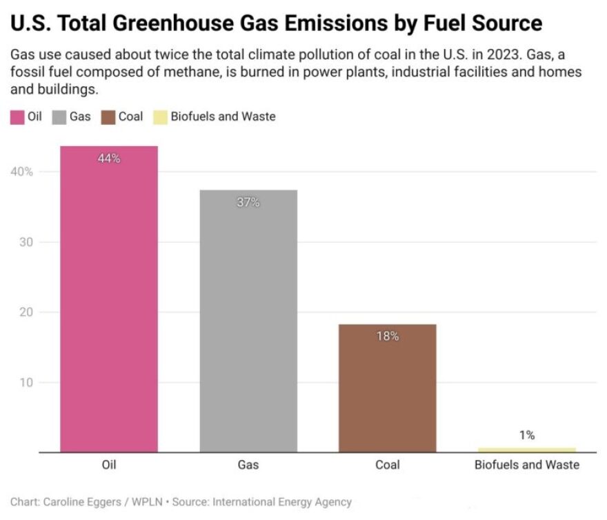 Gas represented nearly 40% of total greenhouse gas emissions from fuel burning in 2023, according to the International Energy Agency.