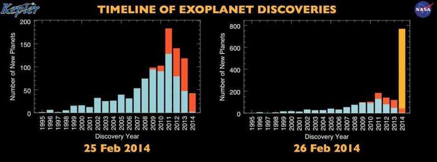 A graphic compares the number of discovered planets as of Tuesday and Wednesday. While the shapes of the two graphs are similar, the one at right has a much larger scale.