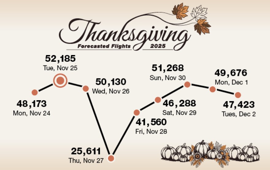 Expected air travel over the Thanksgiving holiday.