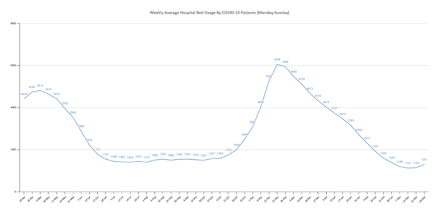 The graph shows the seven-day weekly average, from Monday to Sunday since the state first began reporting the numbers, of hospital bed usage by COVID-19 patients. The graphs will be updated by Capitol News Illinois every Monday.