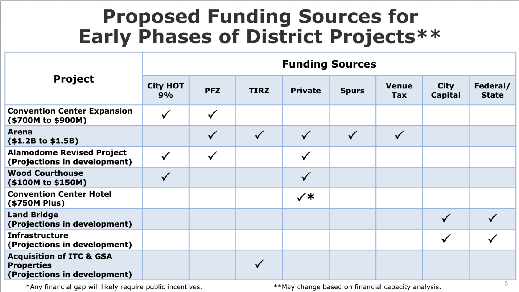 Project Mnarvel San Antonio weighs options to fund the more than $3 billion Project ...
