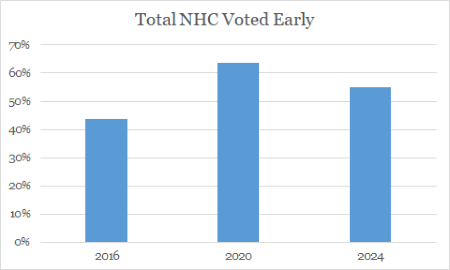 Comparison of NHC early voting turnout in recent presidential years.