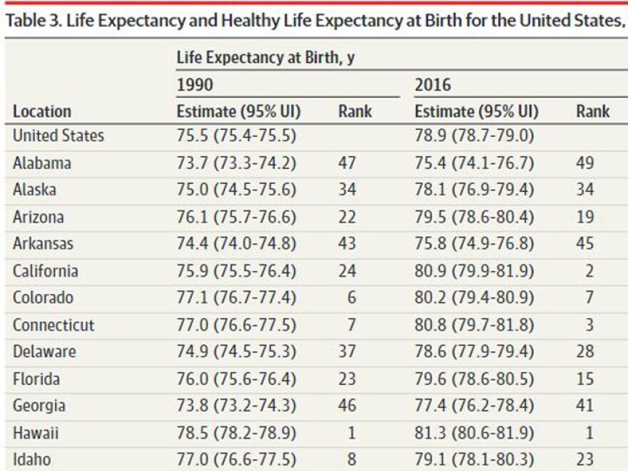 life expectancy study provides insight