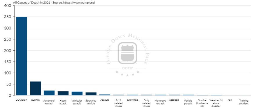  Ekici's accounting of law enforcement officer deaths in 2021. He said 65% of all police deaths in the past two years stem from COVID-19. 