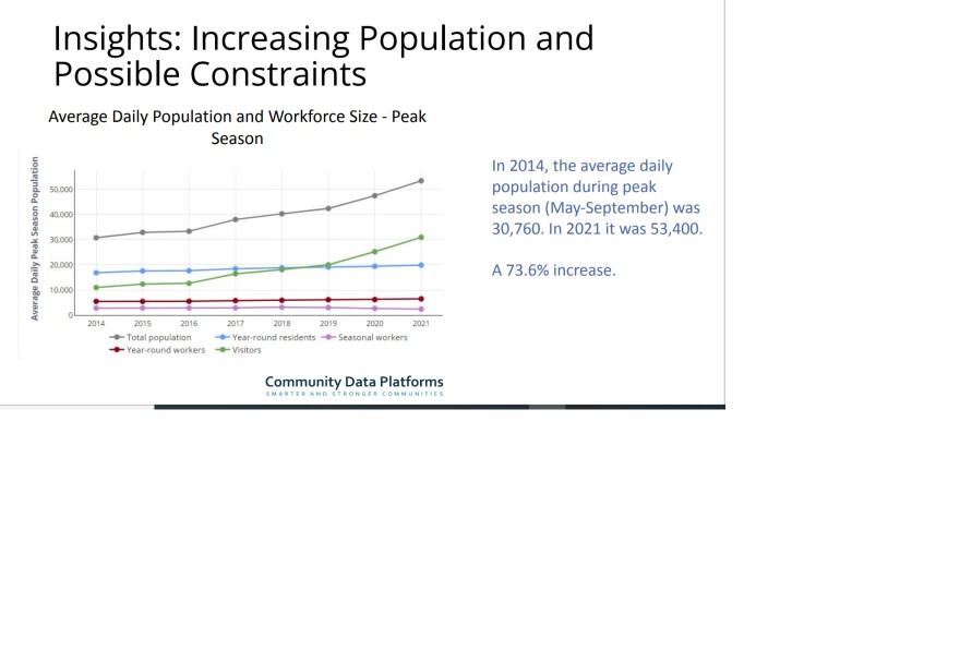 New data shows that Nantucket's summer population is increasing, while the number of seasonal workers has decreased.