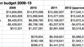 Chart shows MI-Connection budget trends. The 2012 budget is to be restated lower at Thursday's board meeting, resulting in an